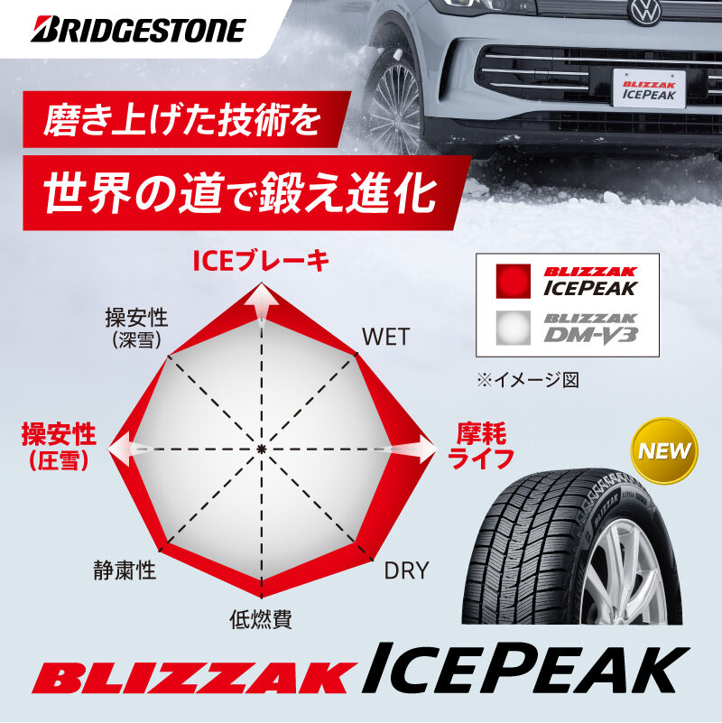 BLIZZAK ICEPEAKとDM-V3の性能比較イメージ図。ICEブレーキ・摩耗ライフ・圧雪操安性が向上